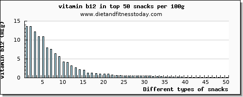 snacks vitamin b12 per 100g